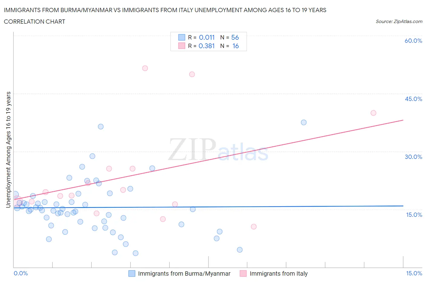 Immigrants from Burma/Myanmar vs Immigrants from Italy Unemployment Among Ages 16 to 19 years