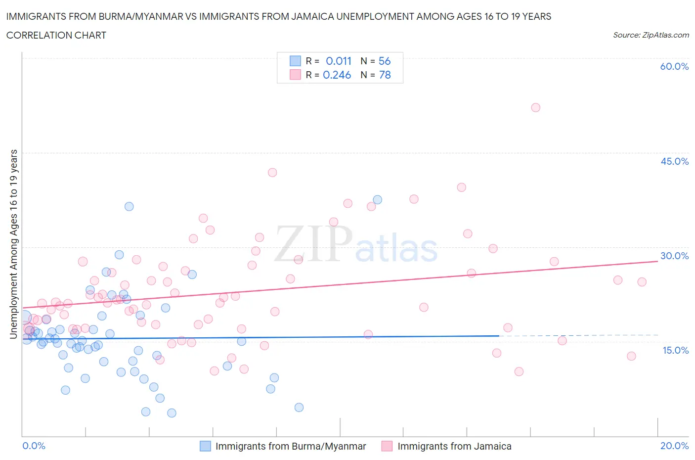 Immigrants from Burma/Myanmar vs Immigrants from Jamaica Unemployment Among Ages 16 to 19 years