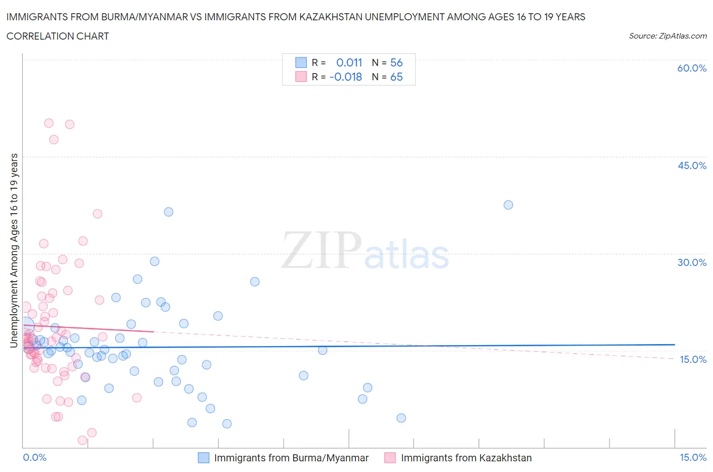 Immigrants from Burma/Myanmar vs Immigrants from Kazakhstan Unemployment Among Ages 16 to 19 years
