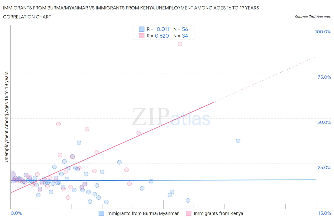 Immigrants from Burma/Myanmar vs Immigrants from Kenya Unemployment Among Ages 16 to 19 years