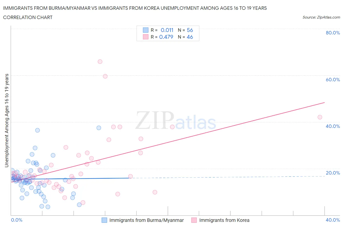 Immigrants from Burma/Myanmar vs Immigrants from Korea Unemployment Among Ages 16 to 19 years