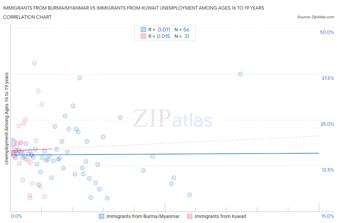 Immigrants from Burma/Myanmar vs Immigrants from Kuwait Unemployment Among Ages 16 to 19 years