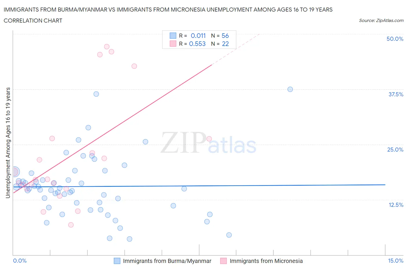 Immigrants from Burma/Myanmar vs Immigrants from Micronesia Unemployment Among Ages 16 to 19 years