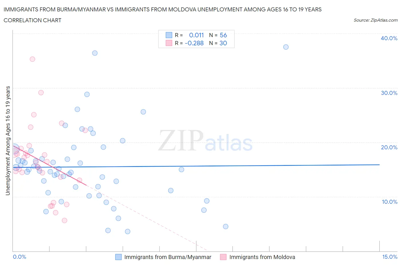 Immigrants from Burma/Myanmar vs Immigrants from Moldova Unemployment Among Ages 16 to 19 years