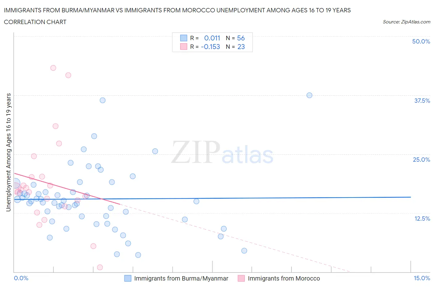 Immigrants from Burma/Myanmar vs Immigrants from Morocco Unemployment Among Ages 16 to 19 years