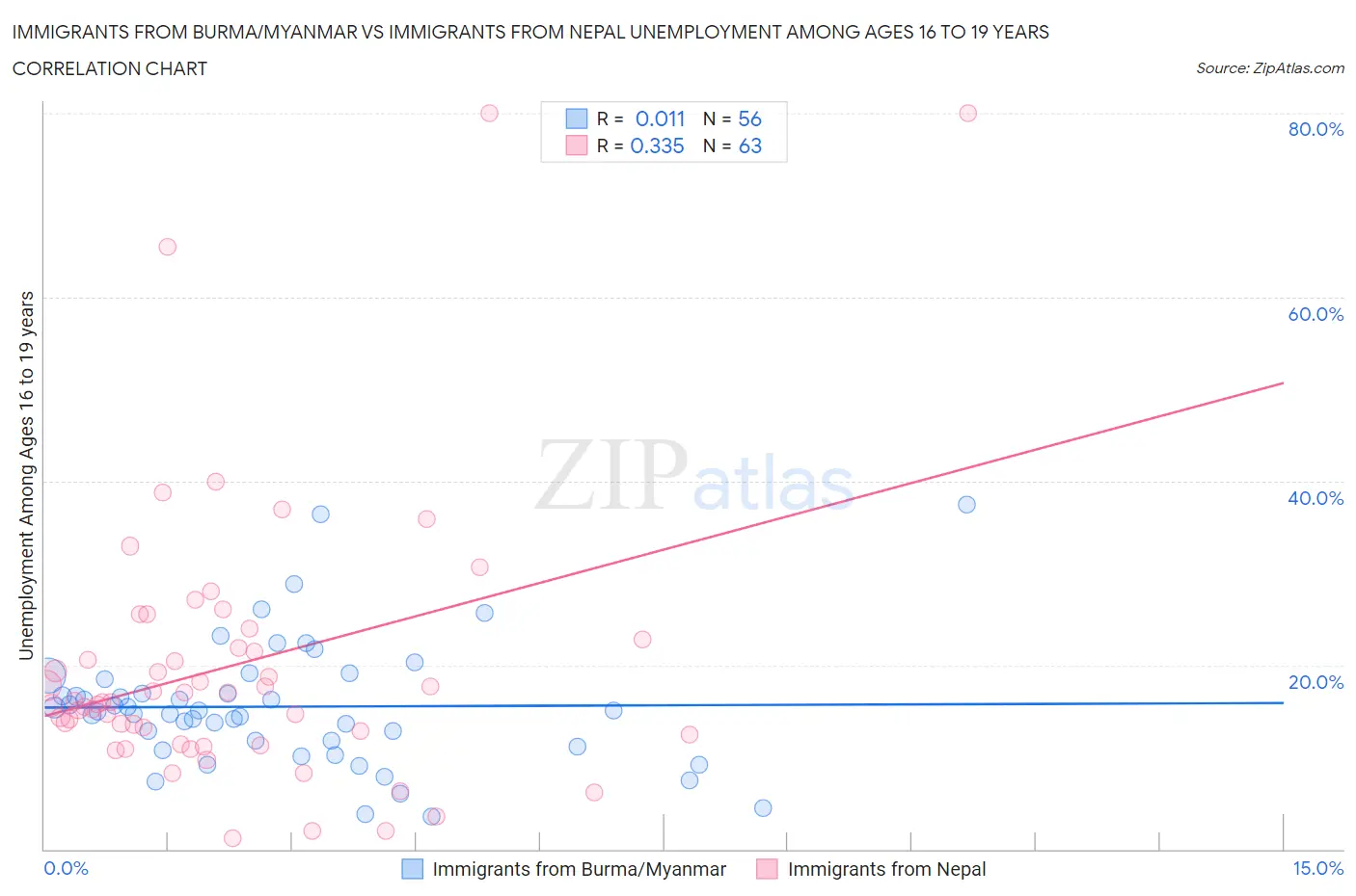 Immigrants from Burma/Myanmar vs Immigrants from Nepal Unemployment Among Ages 16 to 19 years