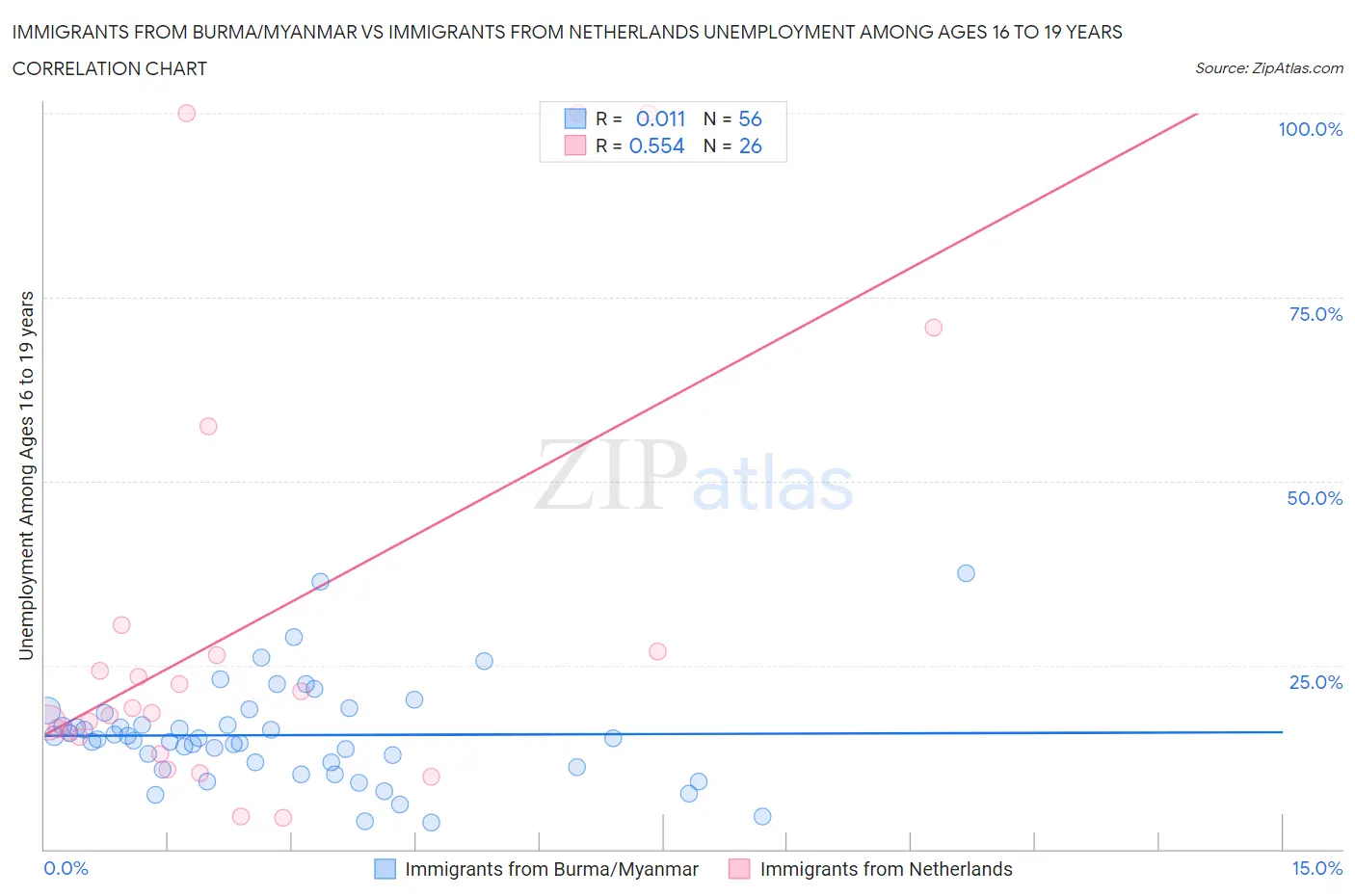 Immigrants from Burma/Myanmar vs Immigrants from Netherlands Unemployment Among Ages 16 to 19 years