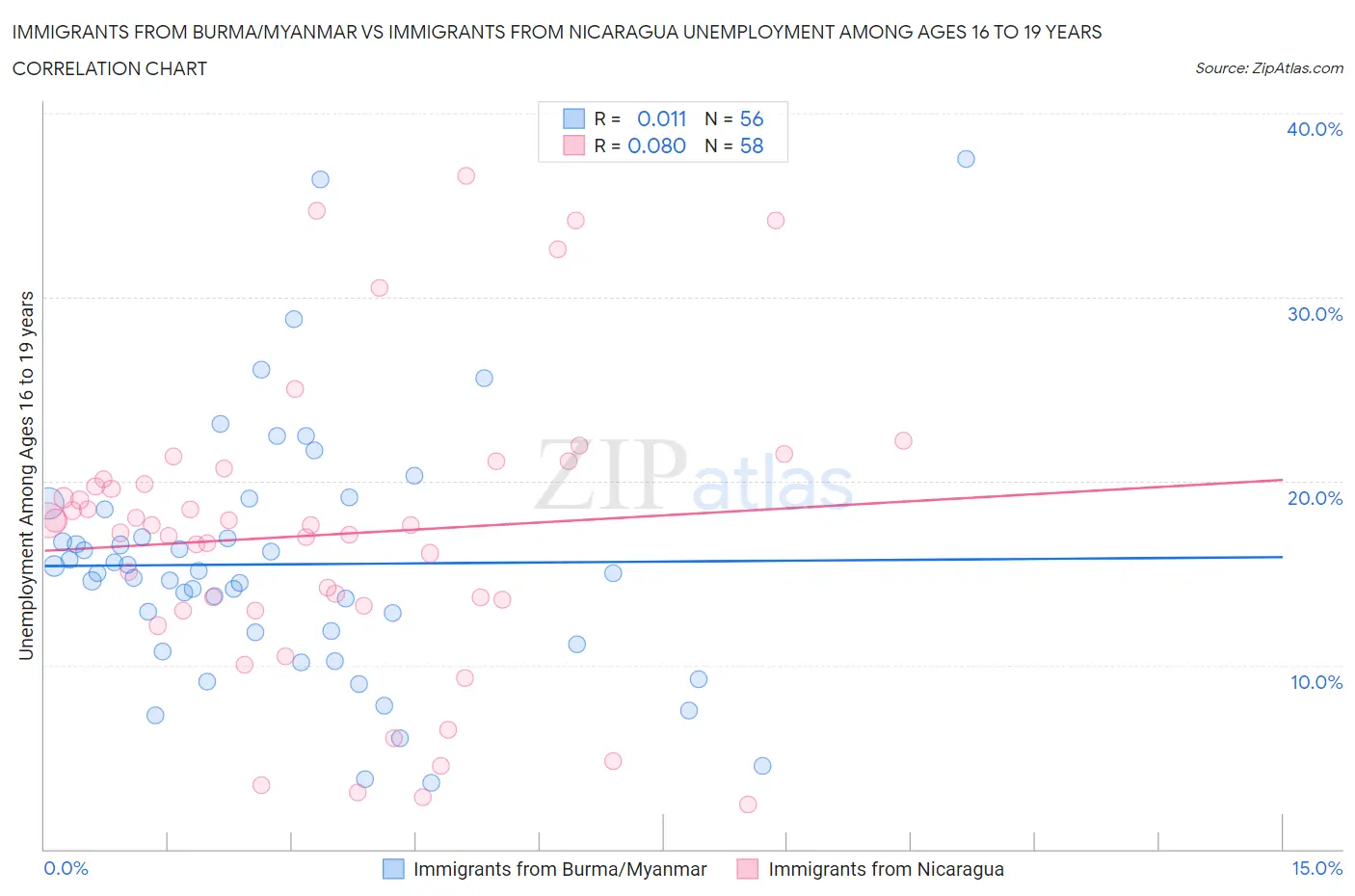 Immigrants from Burma/Myanmar vs Immigrants from Nicaragua Unemployment Among Ages 16 to 19 years