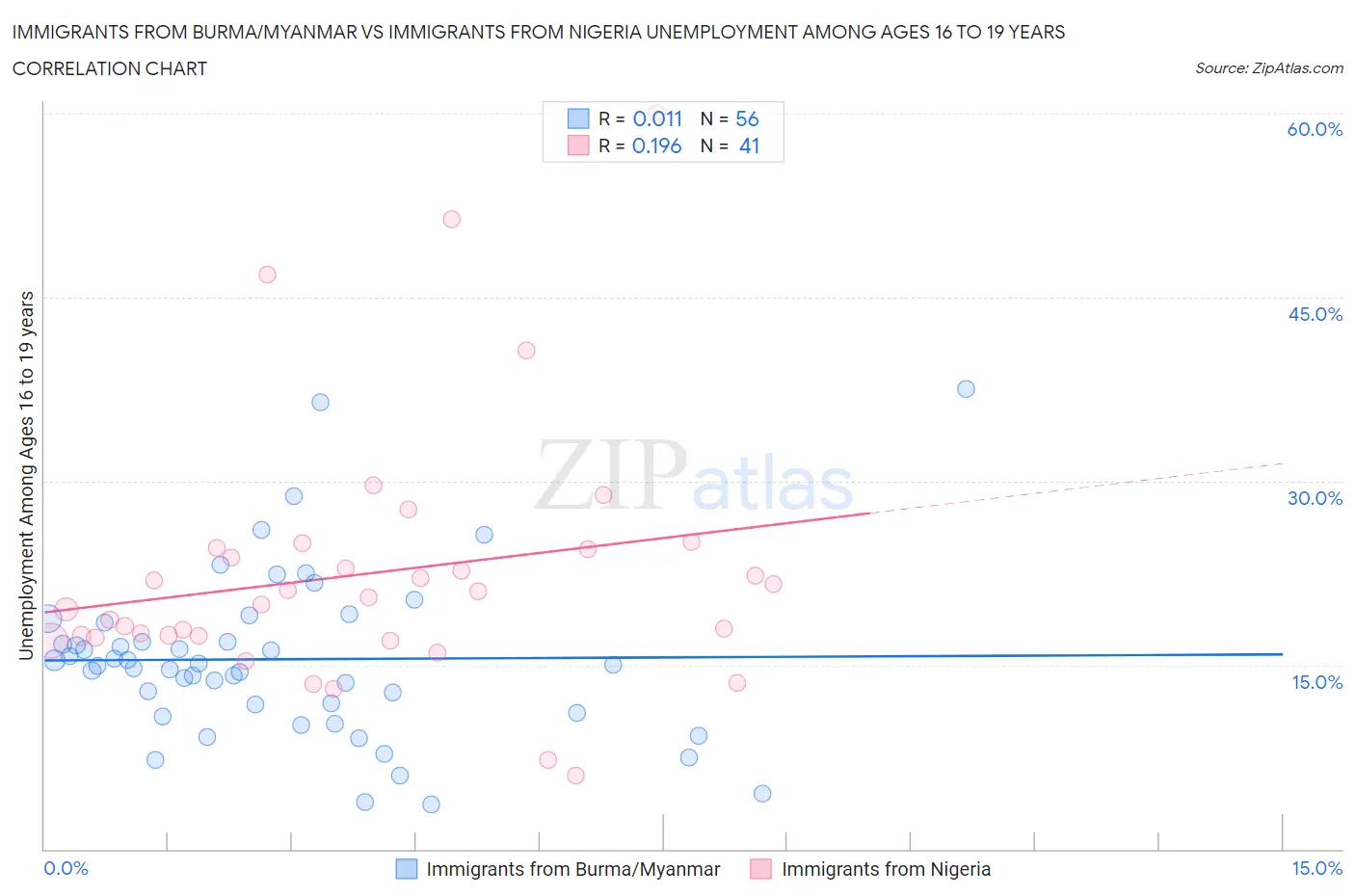 Immigrants from Burma/Myanmar vs Immigrants from Nigeria Unemployment Among Ages 16 to 19 years