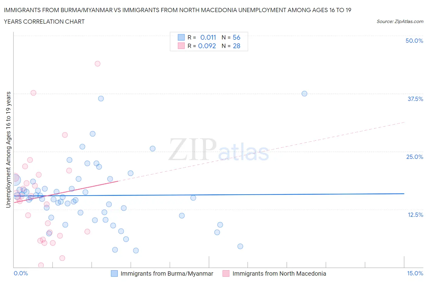 Immigrants from Burma/Myanmar vs Immigrants from North Macedonia Unemployment Among Ages 16 to 19 years