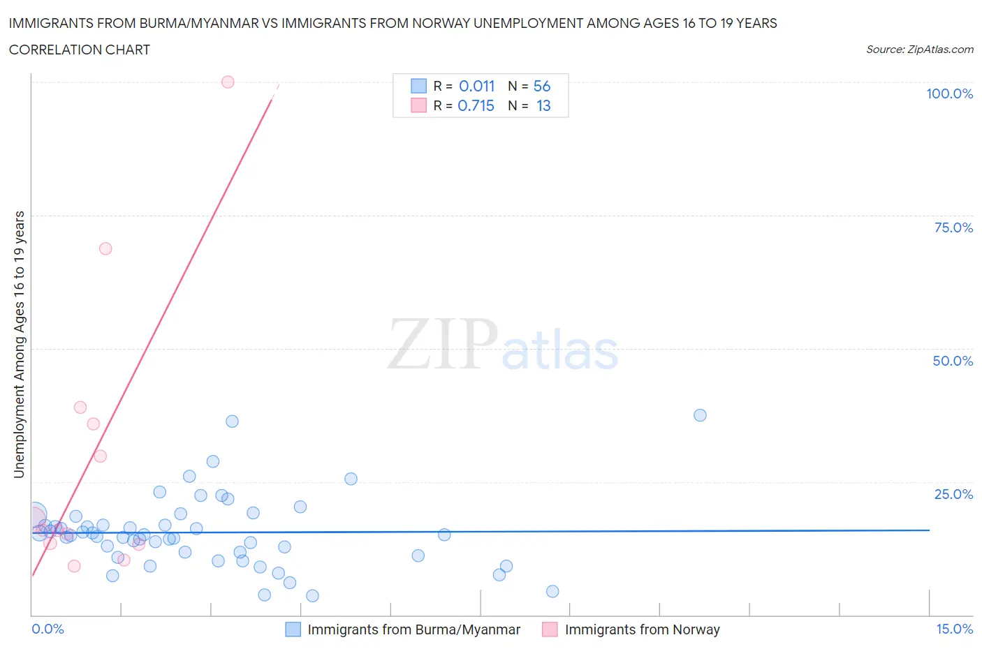 Immigrants from Burma/Myanmar vs Immigrants from Norway Unemployment Among Ages 16 to 19 years