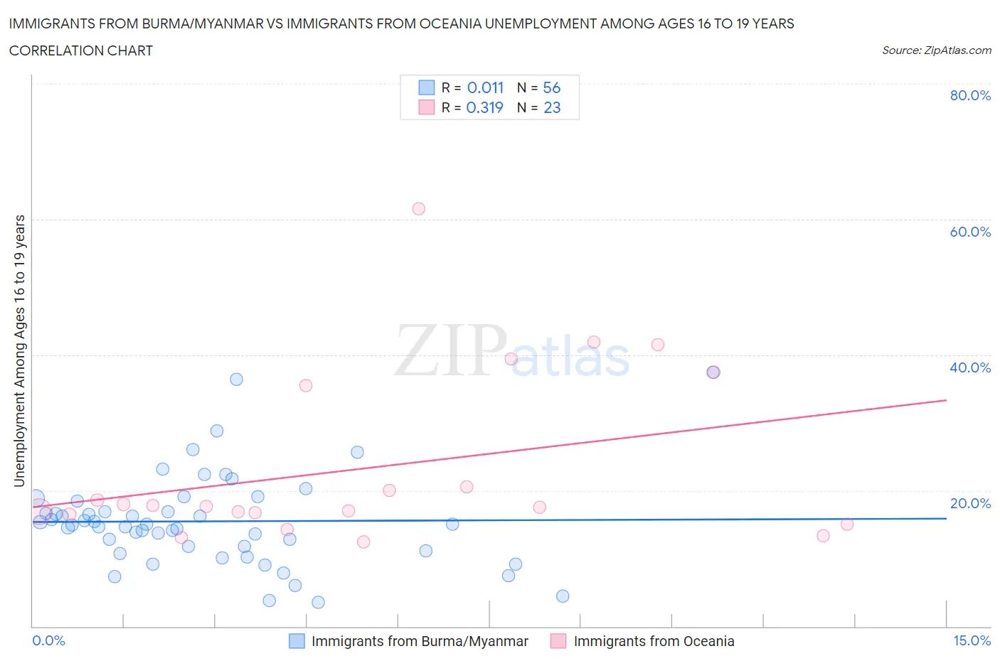 Immigrants from Burma/Myanmar vs Immigrants from Oceania Unemployment Among Ages 16 to 19 years