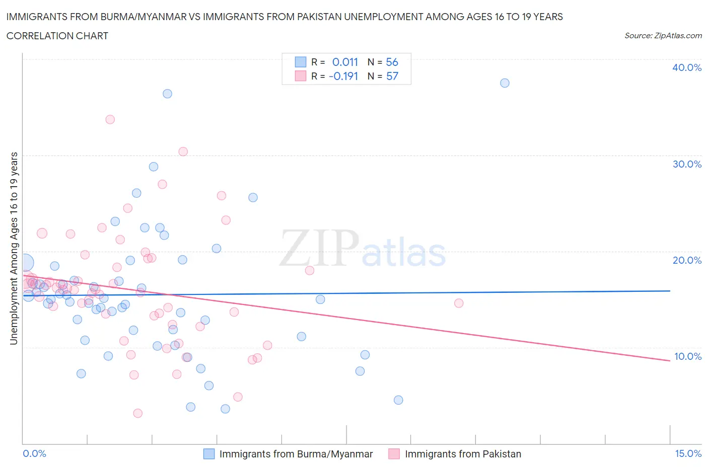 Immigrants from Burma/Myanmar vs Immigrants from Pakistan Unemployment Among Ages 16 to 19 years