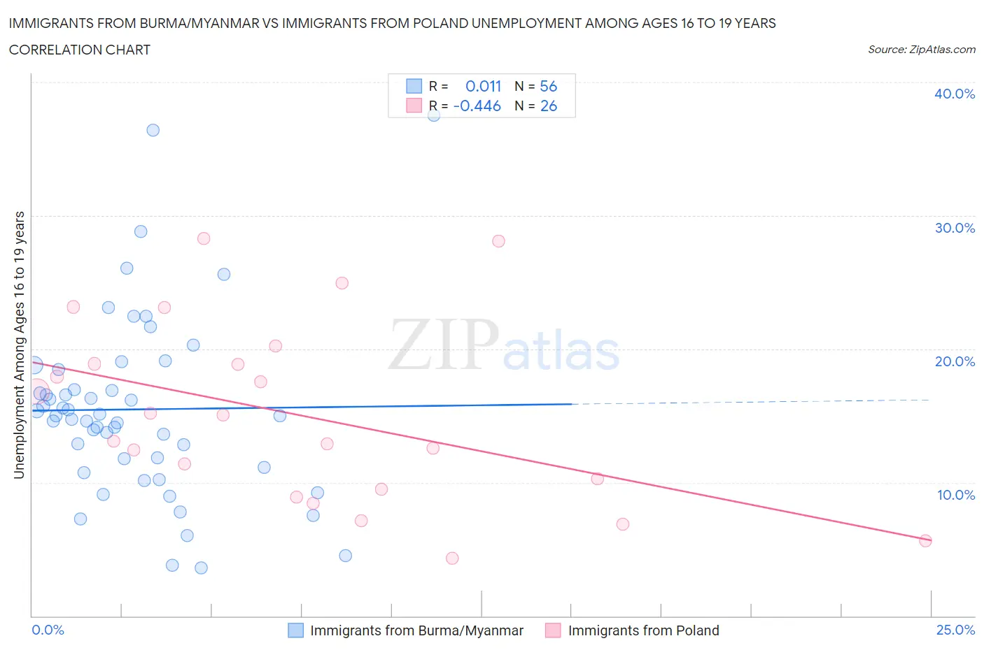 Immigrants from Burma/Myanmar vs Immigrants from Poland Unemployment Among Ages 16 to 19 years