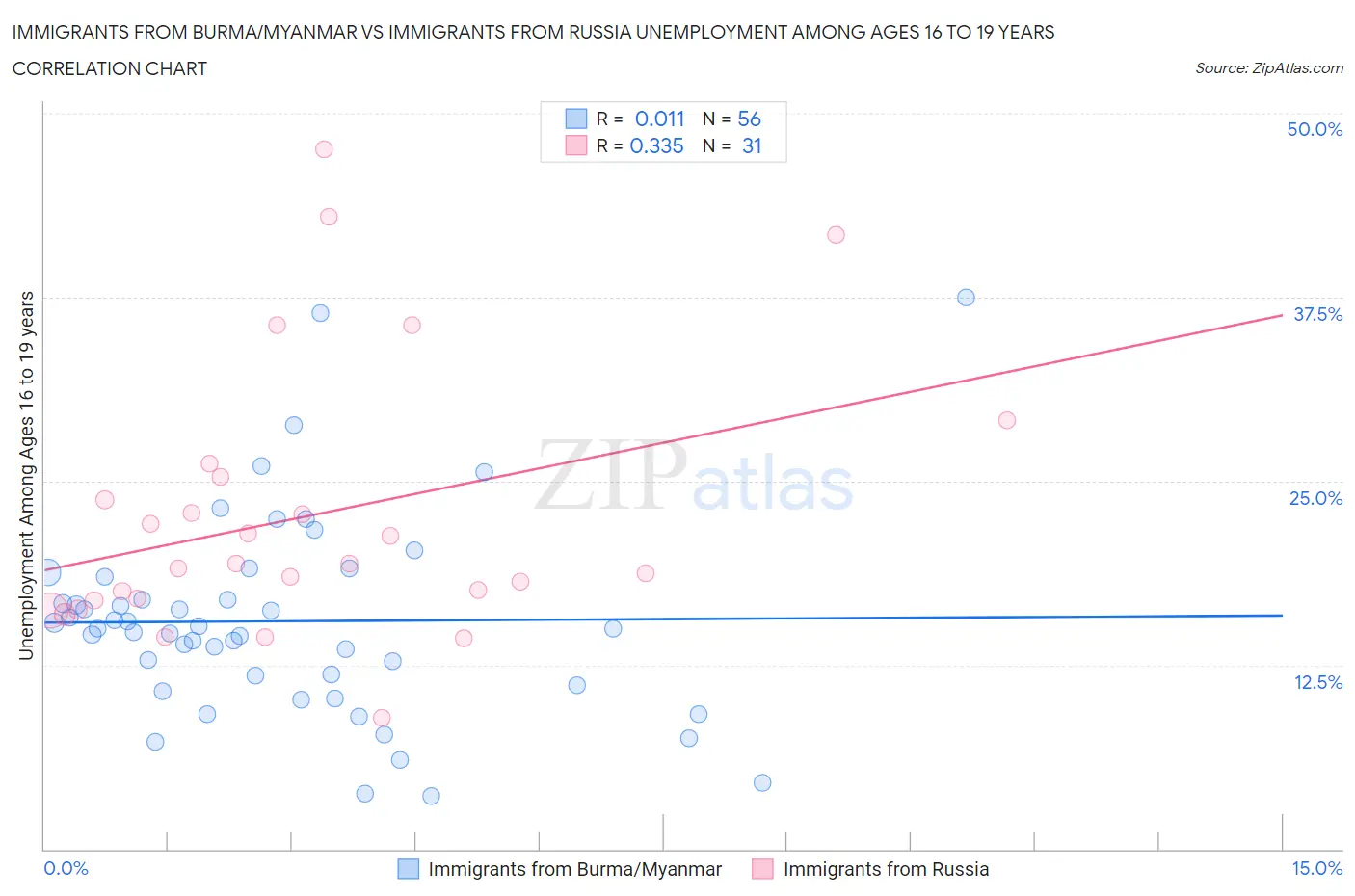 Immigrants from Burma/Myanmar vs Immigrants from Russia Unemployment Among Ages 16 to 19 years
