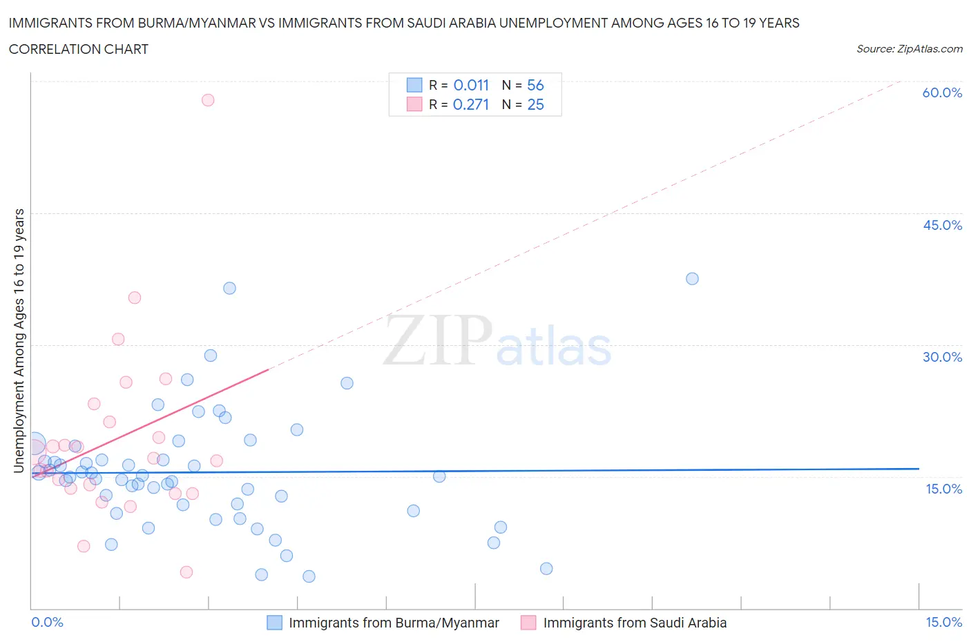 Immigrants from Burma/Myanmar vs Immigrants from Saudi Arabia Unemployment Among Ages 16 to 19 years