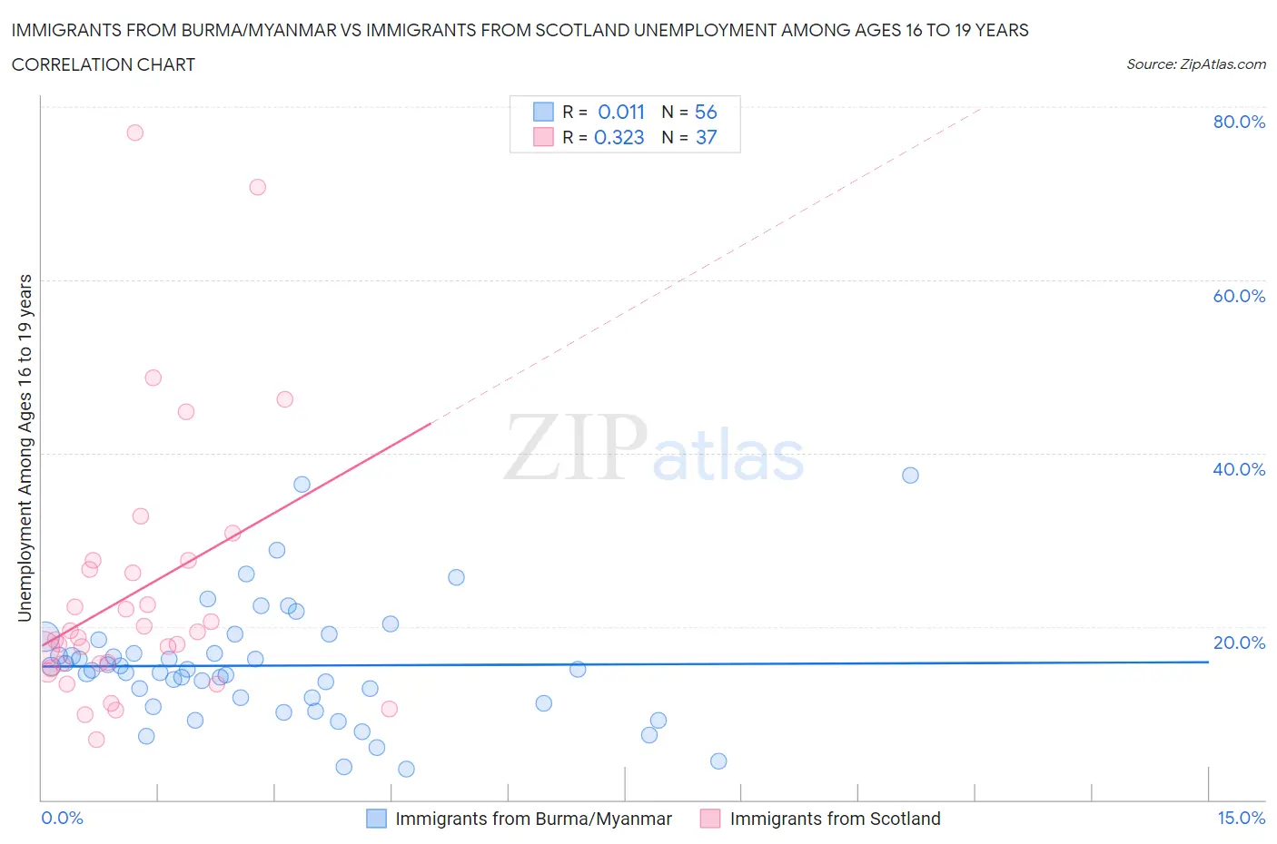 Immigrants from Burma/Myanmar vs Immigrants from Scotland Unemployment Among Ages 16 to 19 years
