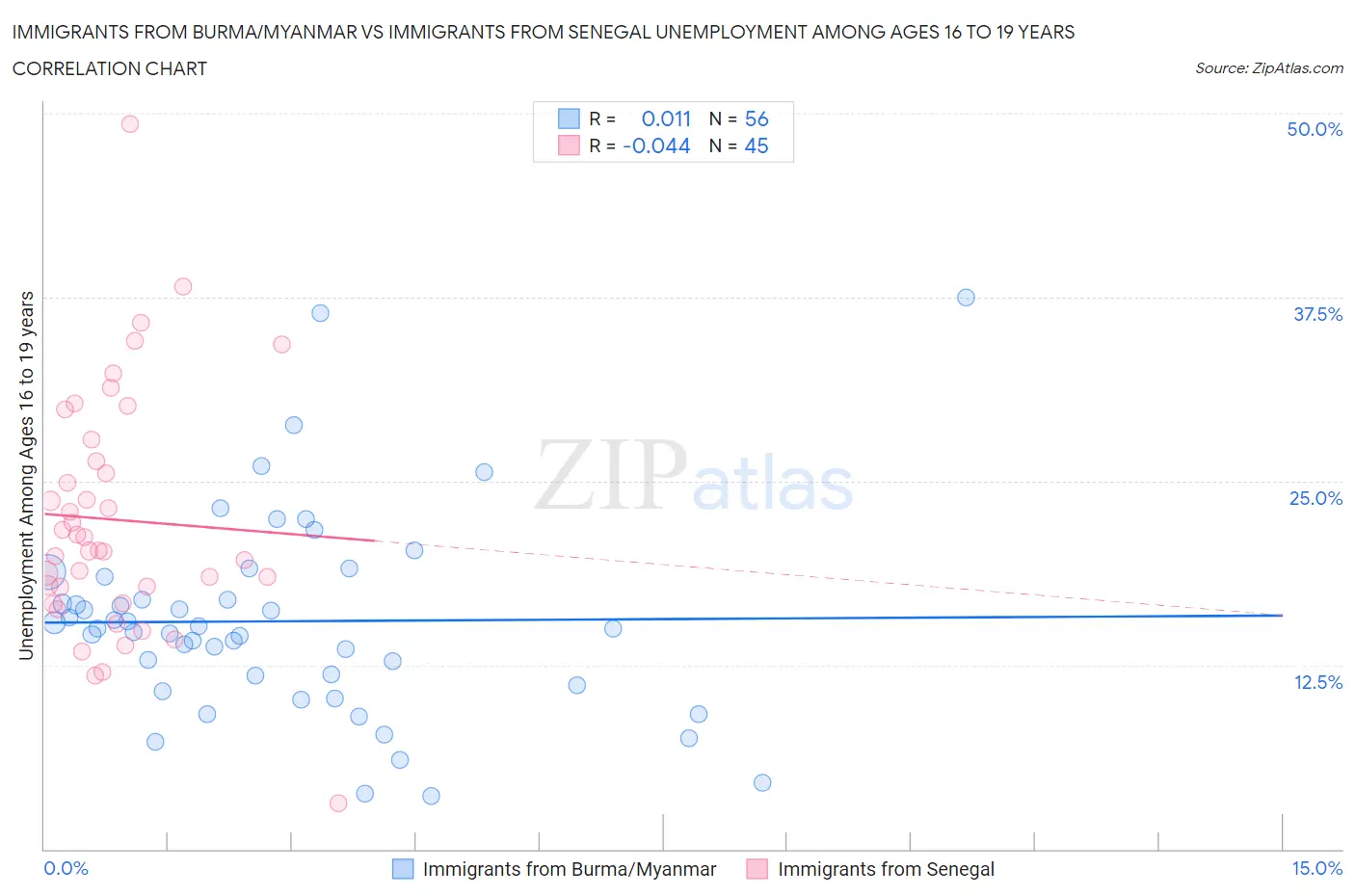 Immigrants from Burma/Myanmar vs Immigrants from Senegal Unemployment Among Ages 16 to 19 years