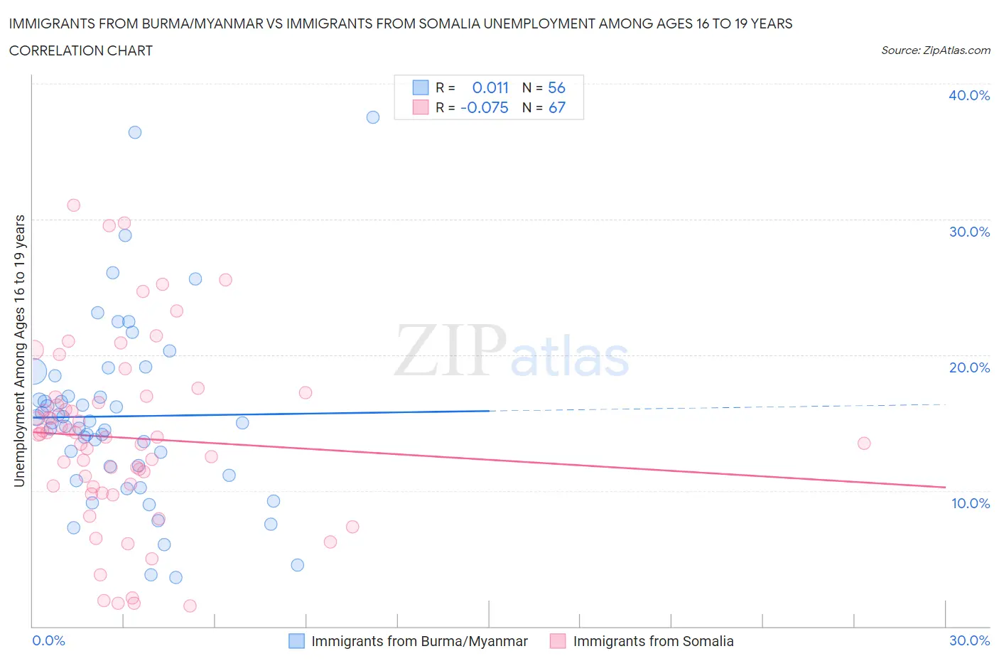Immigrants from Burma/Myanmar vs Immigrants from Somalia Unemployment Among Ages 16 to 19 years