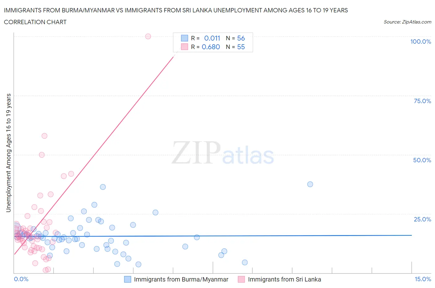 Immigrants from Burma/Myanmar vs Immigrants from Sri Lanka Unemployment Among Ages 16 to 19 years