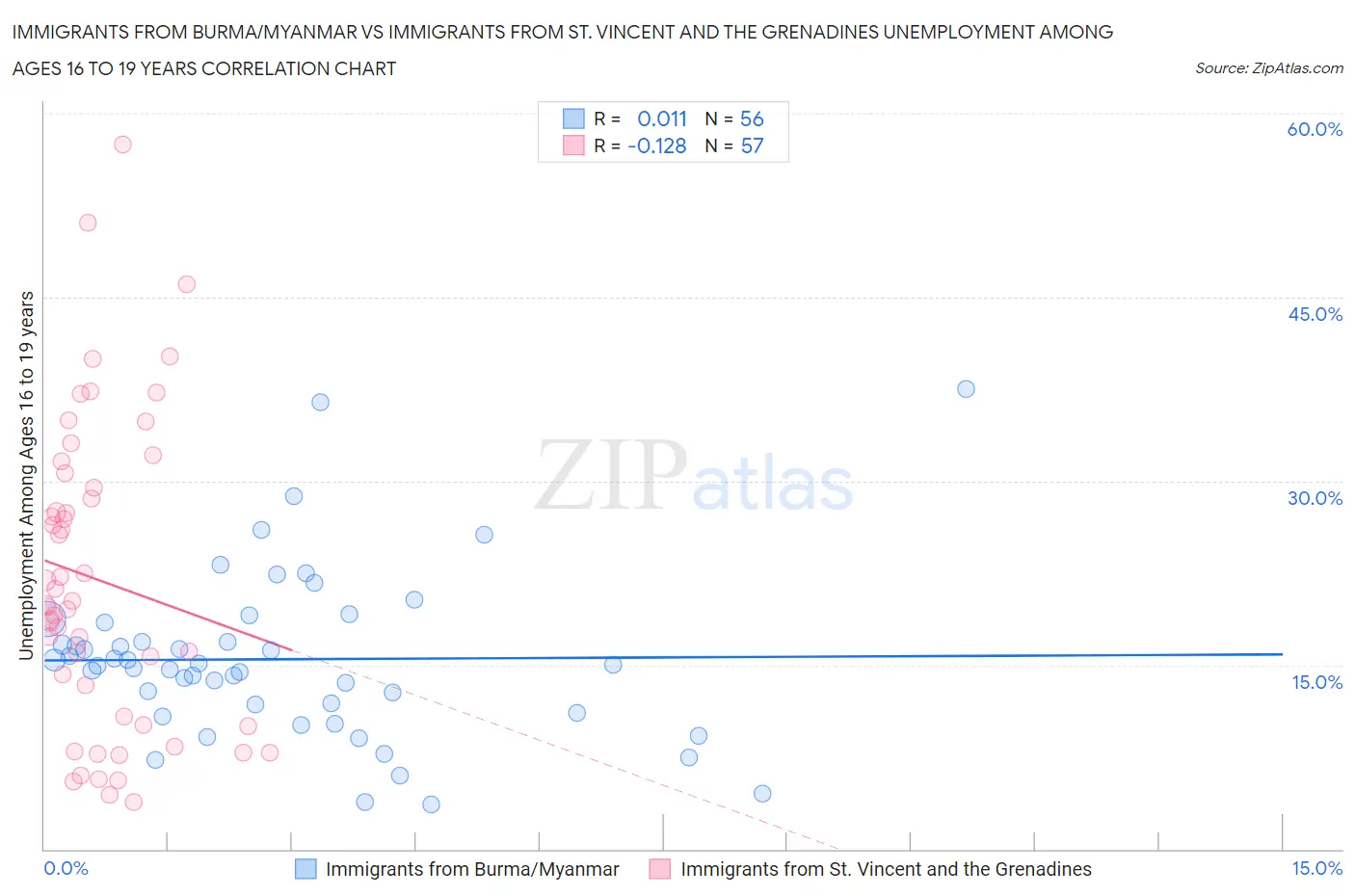 Immigrants from Burma/Myanmar vs Immigrants from St. Vincent and the Grenadines Unemployment Among Ages 16 to 19 years