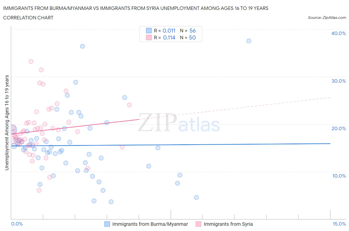 Immigrants from Burma/Myanmar vs Immigrants from Syria Unemployment Among Ages 16 to 19 years