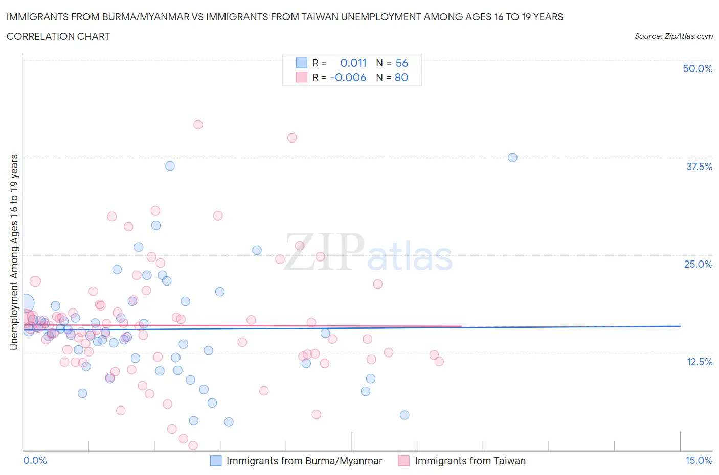 Immigrants from Burma/Myanmar vs Immigrants from Taiwan Unemployment Among Ages 16 to 19 years