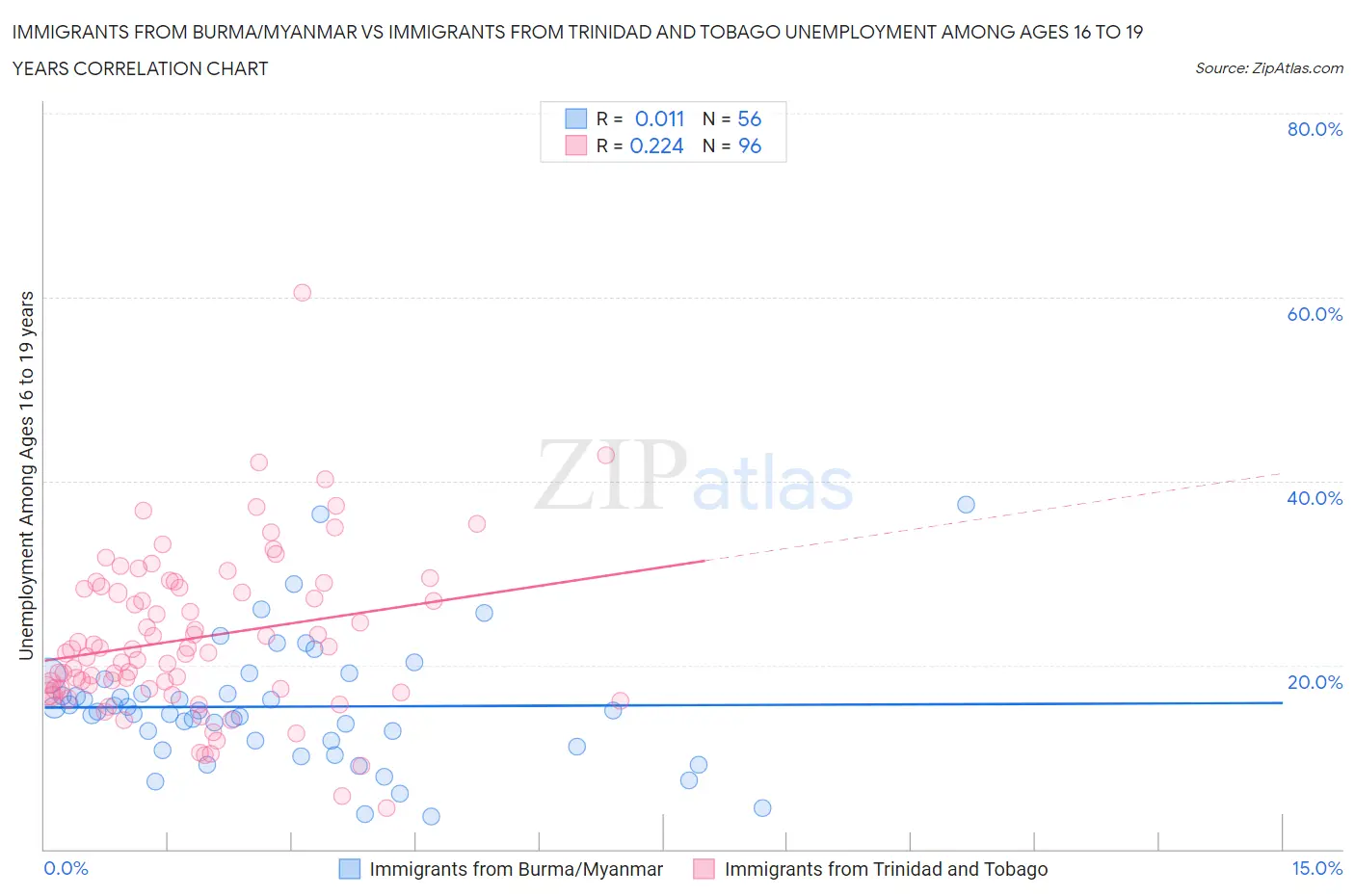 Immigrants from Burma/Myanmar vs Immigrants from Trinidad and Tobago Unemployment Among Ages 16 to 19 years