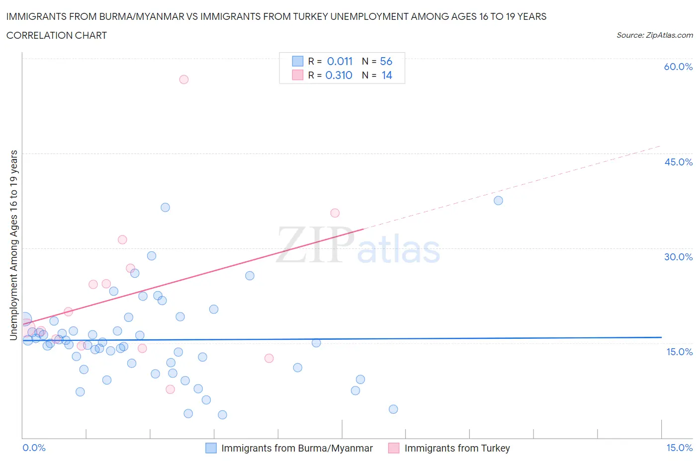 Immigrants from Burma/Myanmar vs Immigrants from Turkey Unemployment Among Ages 16 to 19 years