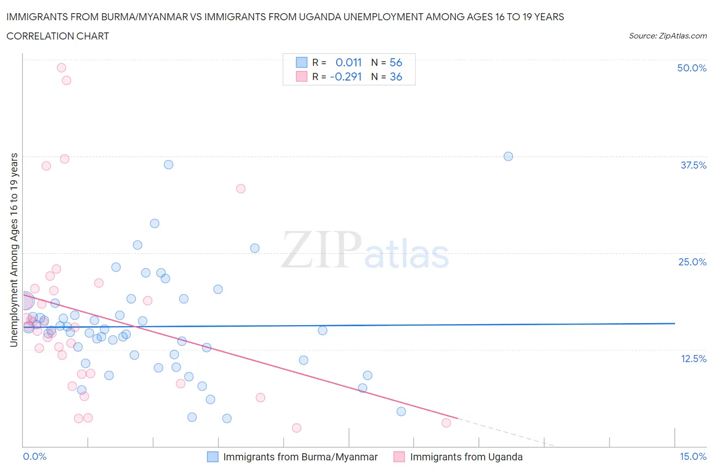 Immigrants from Burma/Myanmar vs Immigrants from Uganda Unemployment Among Ages 16 to 19 years