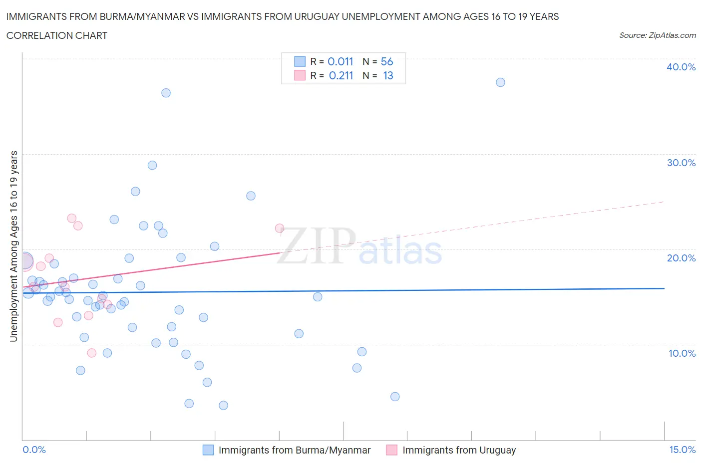 Immigrants from Burma/Myanmar vs Immigrants from Uruguay Unemployment Among Ages 16 to 19 years