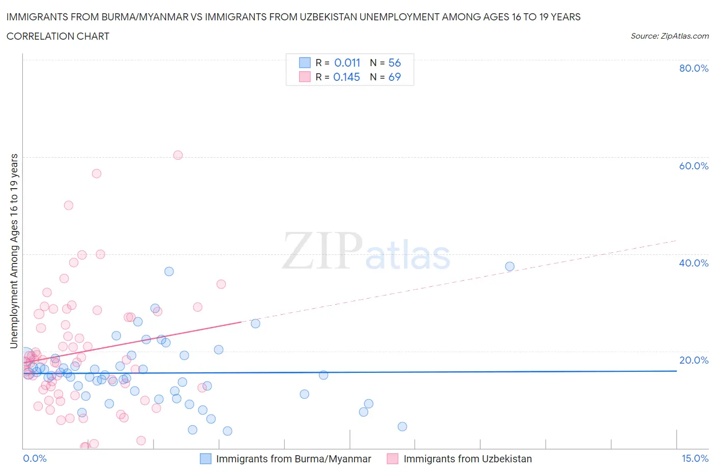 Immigrants from Burma/Myanmar vs Immigrants from Uzbekistan Unemployment Among Ages 16 to 19 years