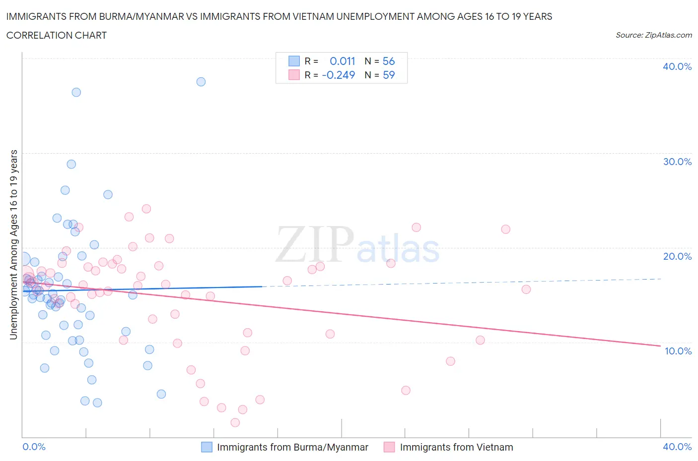Immigrants from Burma/Myanmar vs Immigrants from Vietnam Unemployment Among Ages 16 to 19 years