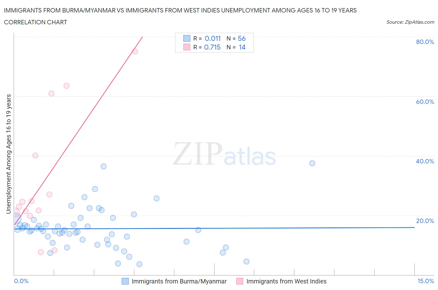Immigrants from Burma/Myanmar vs Immigrants from West Indies Unemployment Among Ages 16 to 19 years