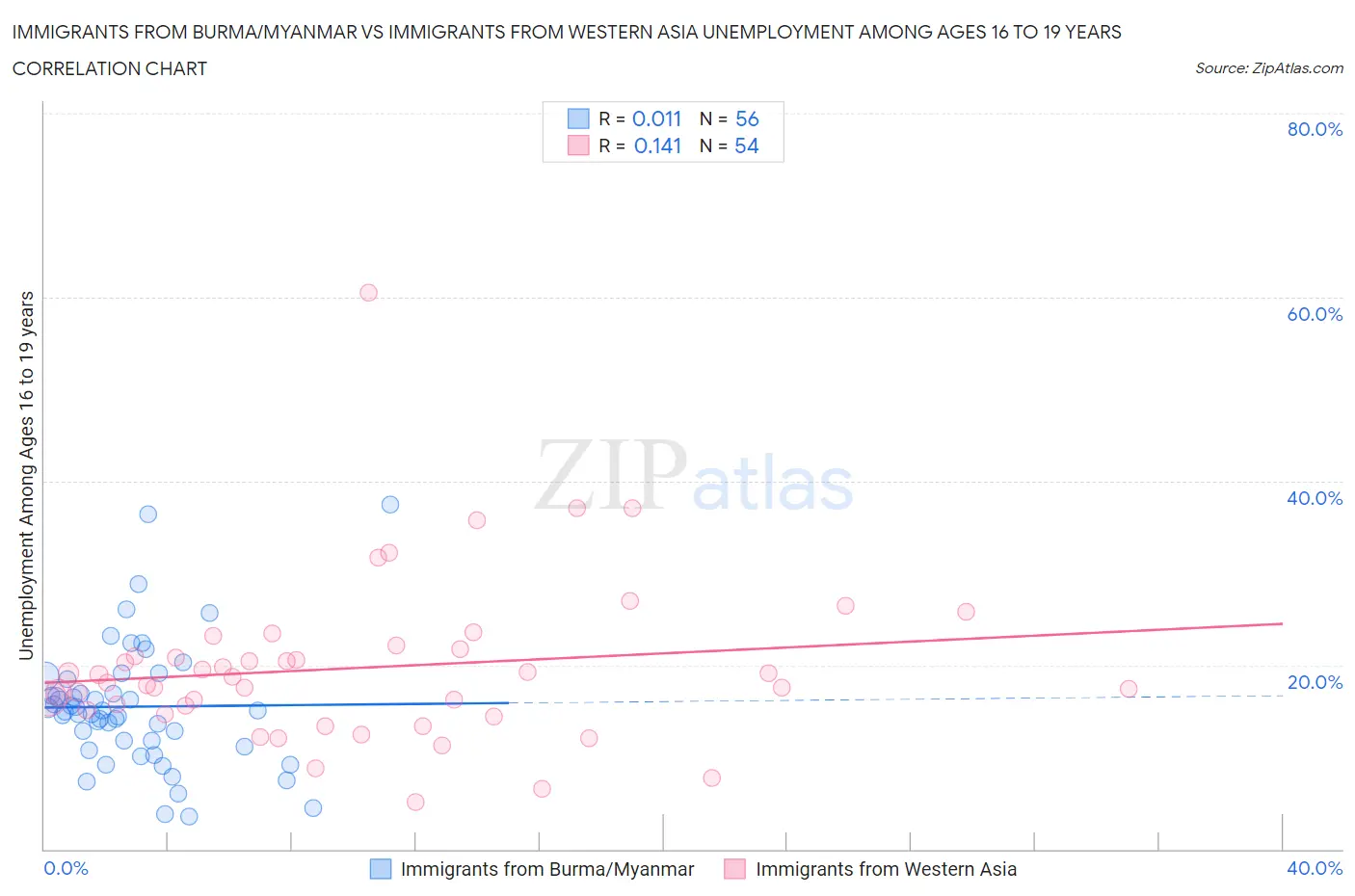 Immigrants from Burma/Myanmar vs Immigrants from Western Asia Unemployment Among Ages 16 to 19 years