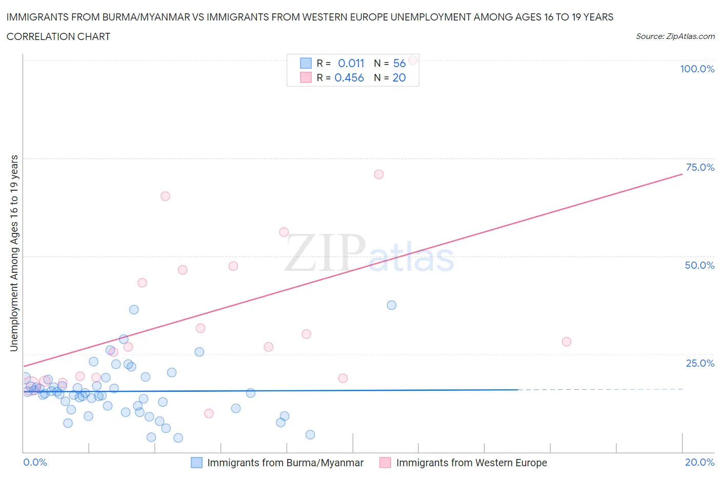 Immigrants from Burma/Myanmar vs Immigrants from Western Europe Unemployment Among Ages 16 to 19 years