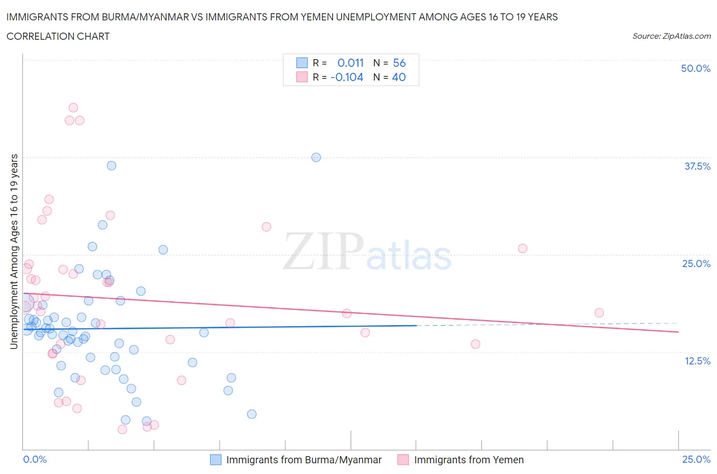 Immigrants from Burma/Myanmar vs Immigrants from Yemen Unemployment Among Ages 16 to 19 years