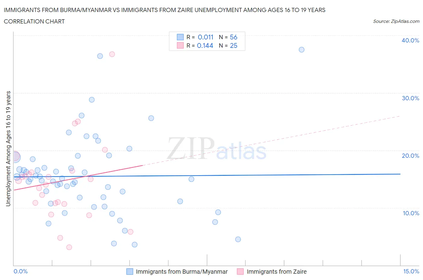 Immigrants from Burma/Myanmar vs Immigrants from Zaire Unemployment Among Ages 16 to 19 years