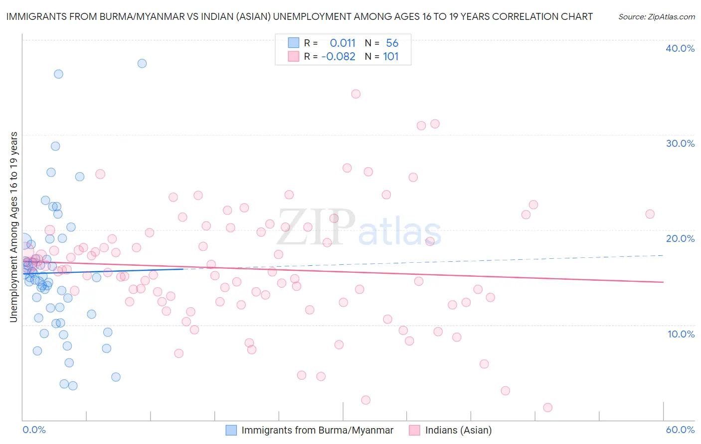 Immigrants from Burma/Myanmar vs Indian (Asian) Unemployment Among Ages 16 to 19 years