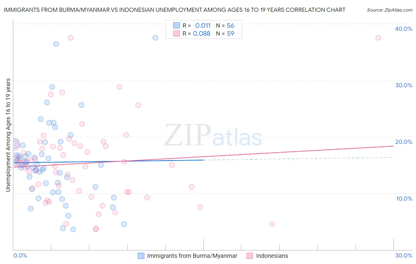 Immigrants from Burma/Myanmar vs Indonesian Unemployment Among Ages 16 to 19 years