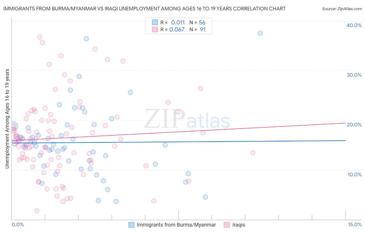 Immigrants from Burma/Myanmar vs Iraqi Unemployment Among Ages 16 to 19 years