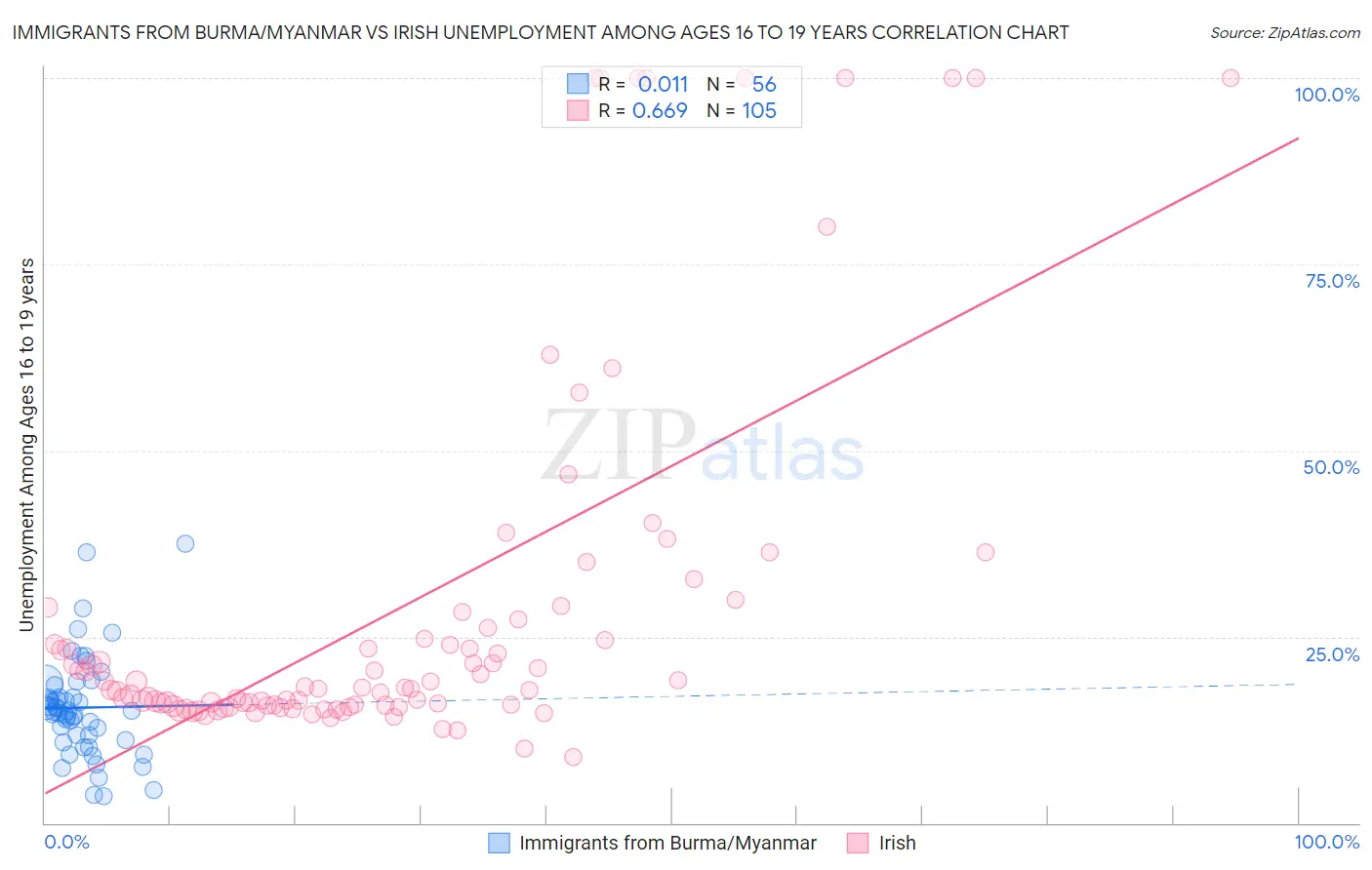 Immigrants from Burma/Myanmar vs Irish Unemployment Among Ages 16 to 19 years