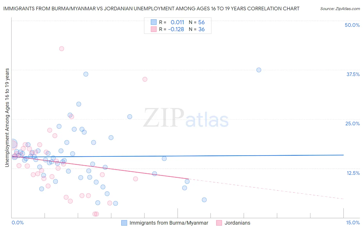 Immigrants from Burma/Myanmar vs Jordanian Unemployment Among Ages 16 to 19 years