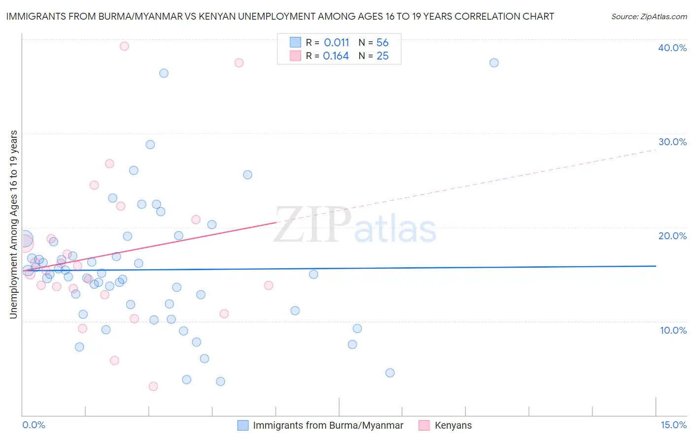 Immigrants from Burma/Myanmar vs Kenyan Unemployment Among Ages 16 to 19 years