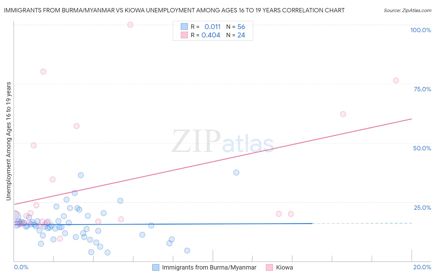 Immigrants from Burma/Myanmar vs Kiowa Unemployment Among Ages 16 to 19 years