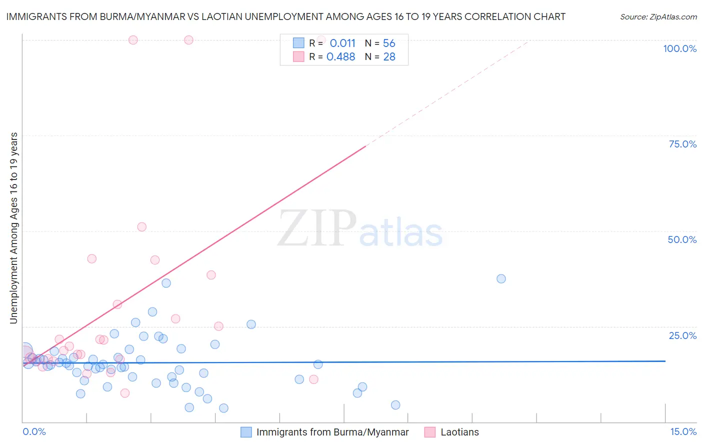 Immigrants from Burma/Myanmar vs Laotian Unemployment Among Ages 16 to 19 years