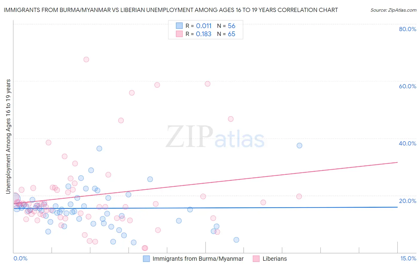 Immigrants from Burma/Myanmar vs Liberian Unemployment Among Ages 16 to 19 years