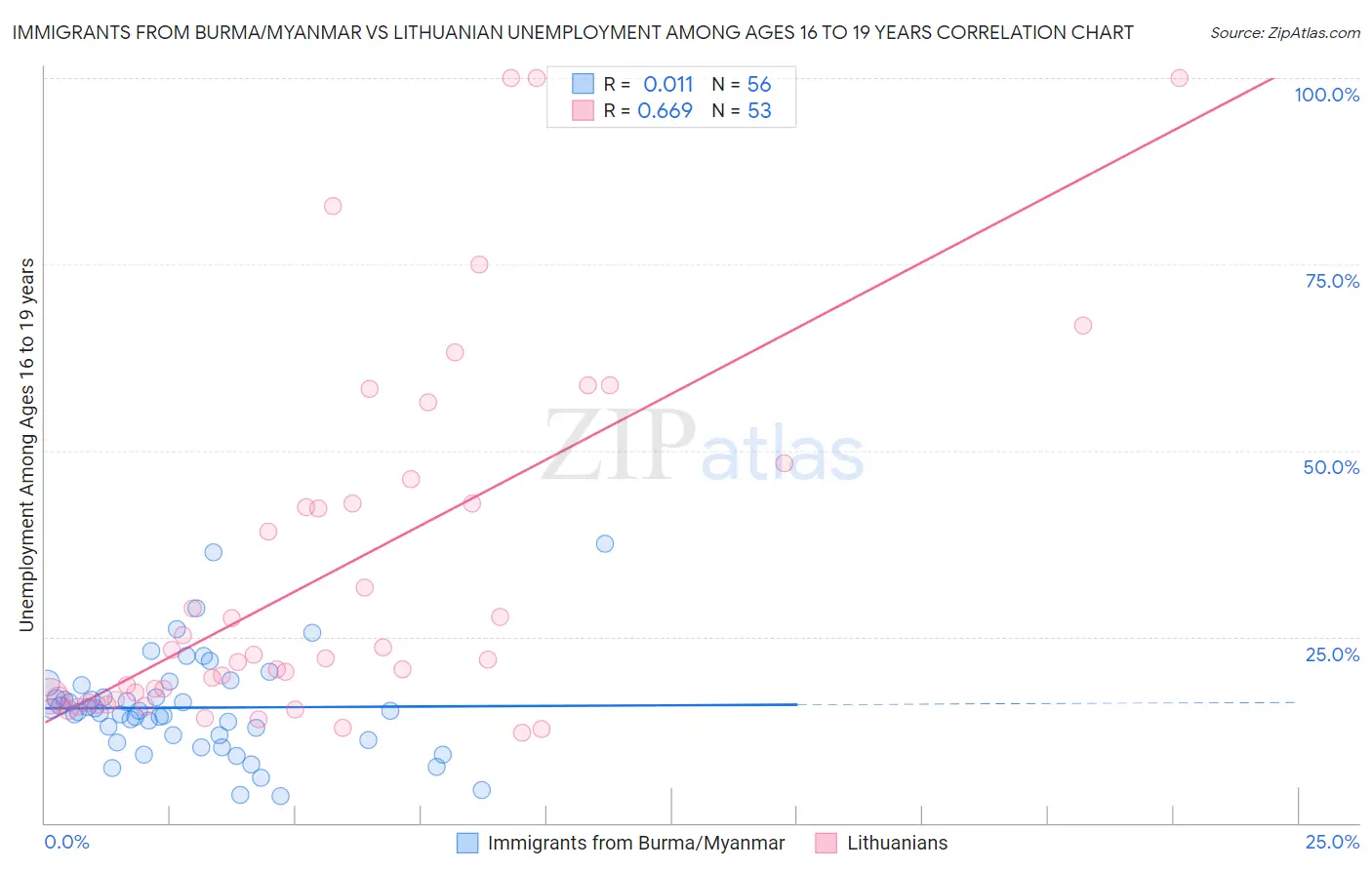 Immigrants from Burma/Myanmar vs Lithuanian Unemployment Among Ages 16 to 19 years