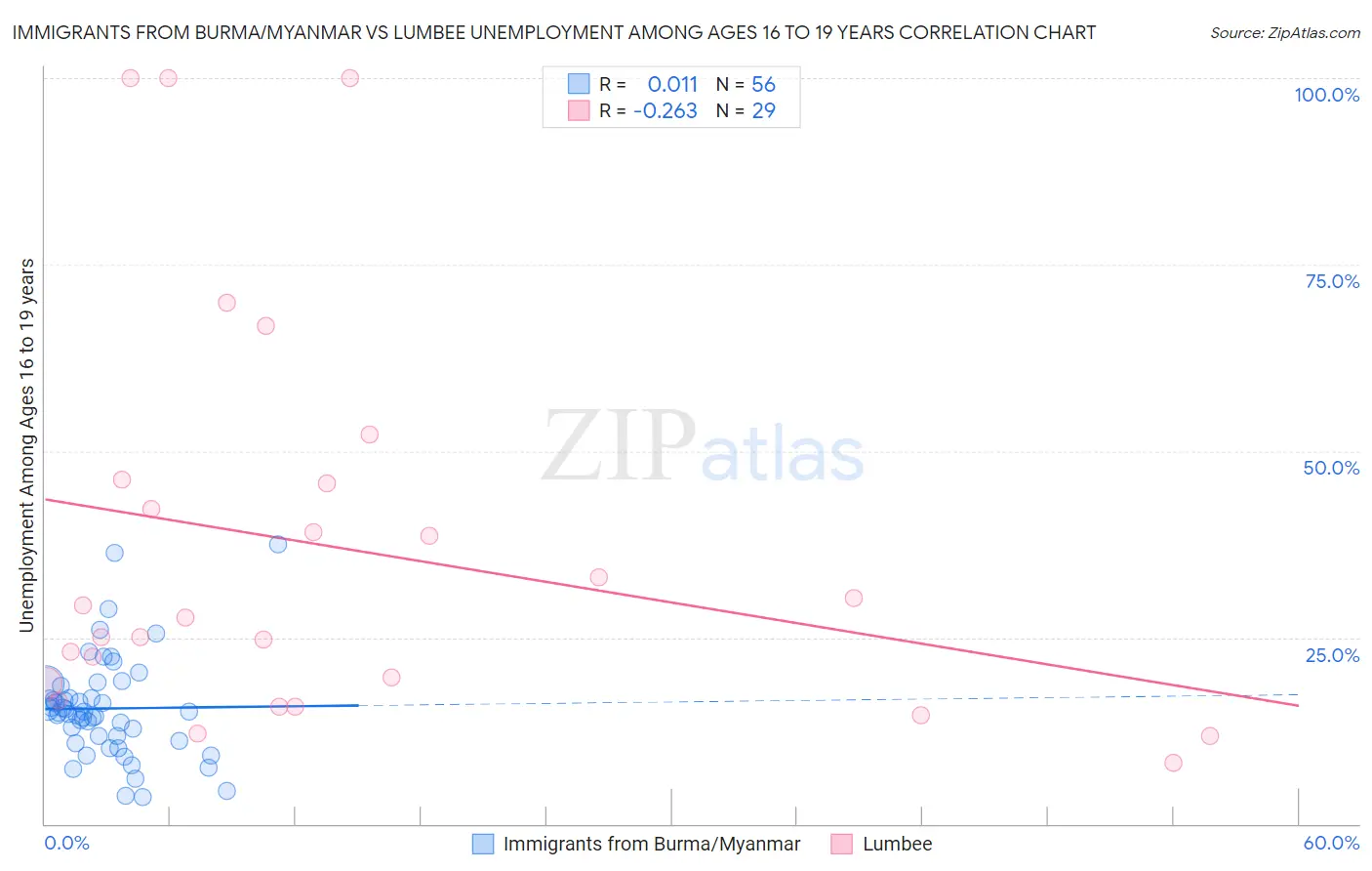 Immigrants from Burma/Myanmar vs Lumbee Unemployment Among Ages 16 to 19 years