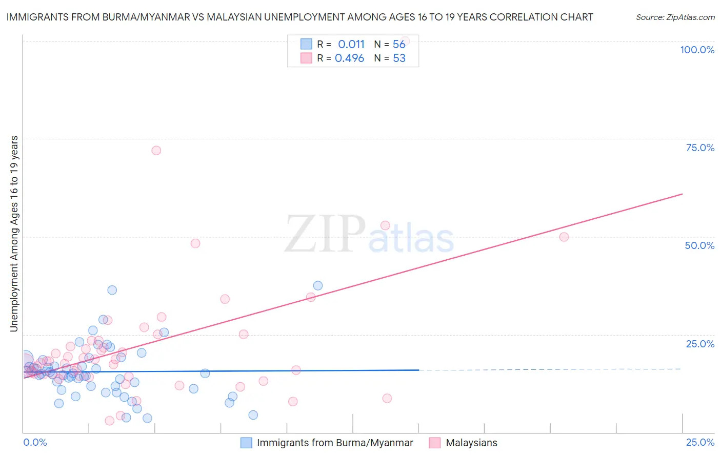 Immigrants from Burma/Myanmar vs Malaysian Unemployment Among Ages 16 to 19 years